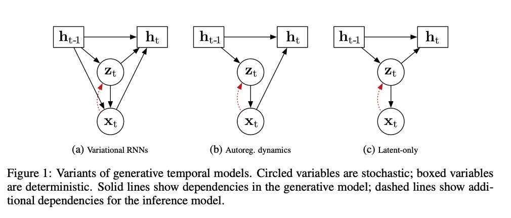 generative temporal models