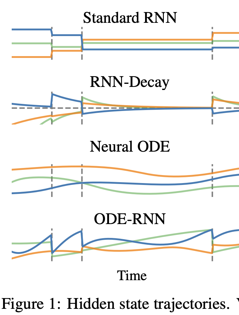 Hidden state trajectories