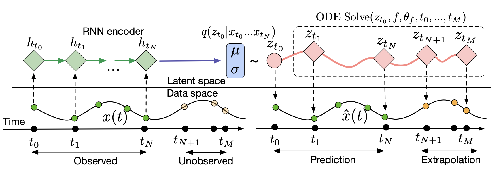 Latent ODE